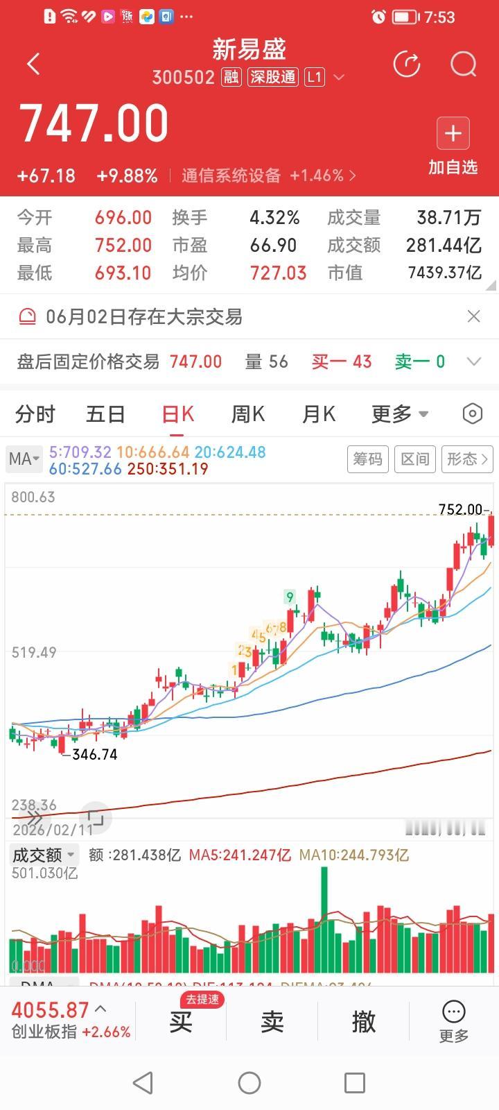 上帝要让谁灭亡，先让谁疯狂！新易盛今天太疯狂了，收盘大涨9.88%，股价再创历史