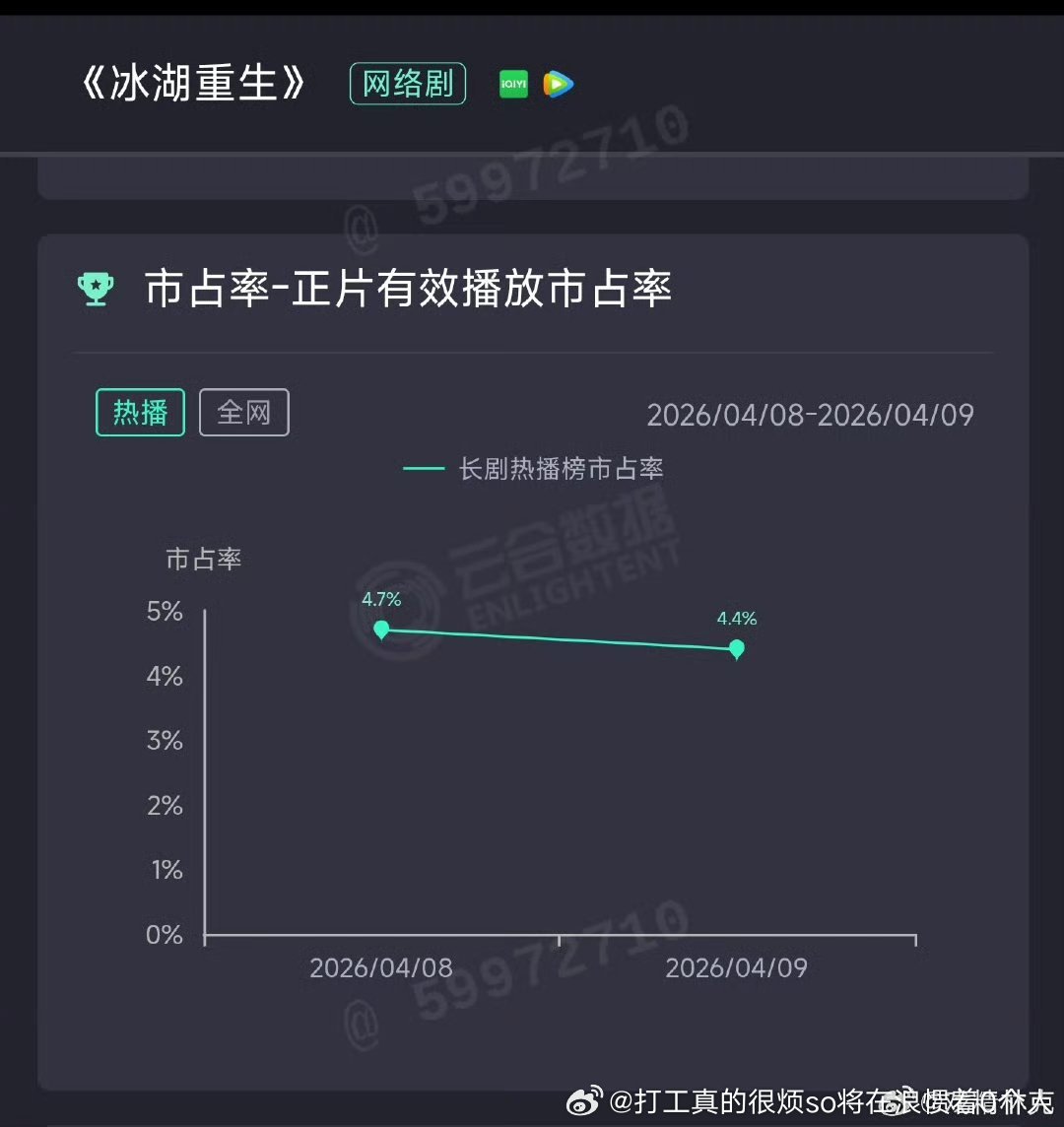 冰湖次日不如首日900万不到史诗烂扑街走势，好像狐妖三部曲都没至于次日直接不如首