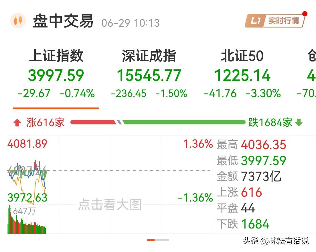 6.29早盘观察：1、指数小幅下跌，沪综指失守4000点关口；2、医药股V5，搭