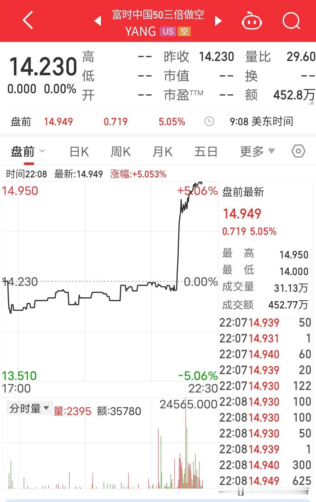 惊呆2亿股民，7亿基民处处针对中国股市吗？今天白天本来数据很猛，该涨的大涨该跌的