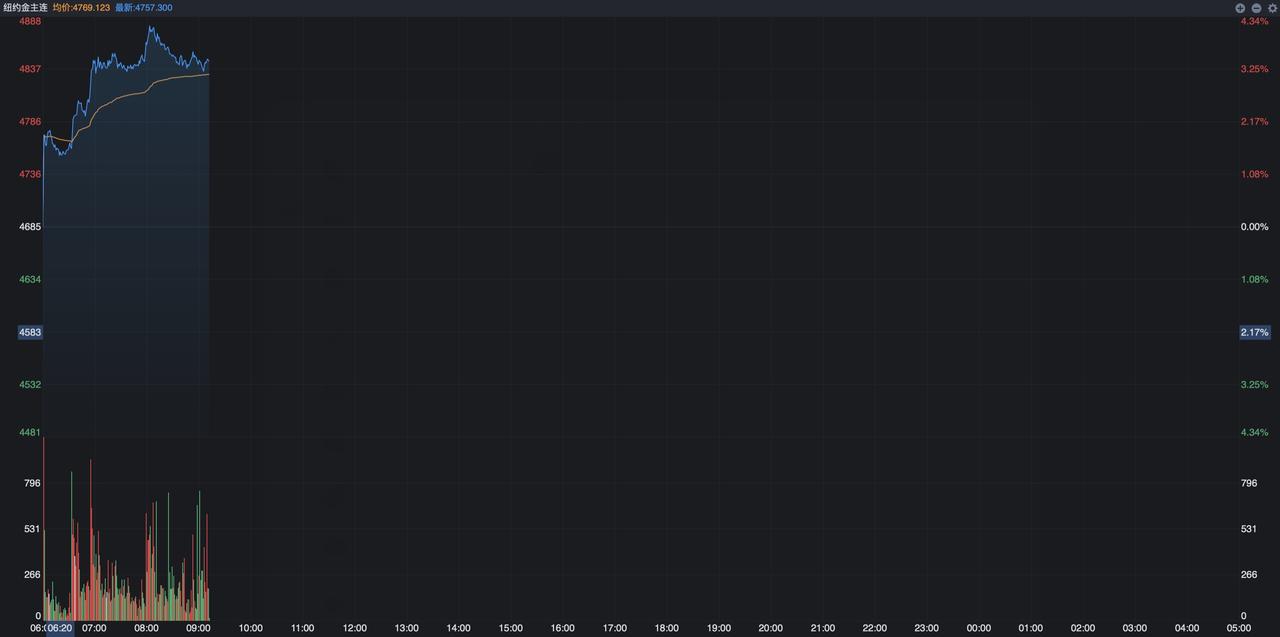 美伊停火两周的消息直接引发了国际油价大跌，今早布伦特原油期货重挫13%，最新价跌