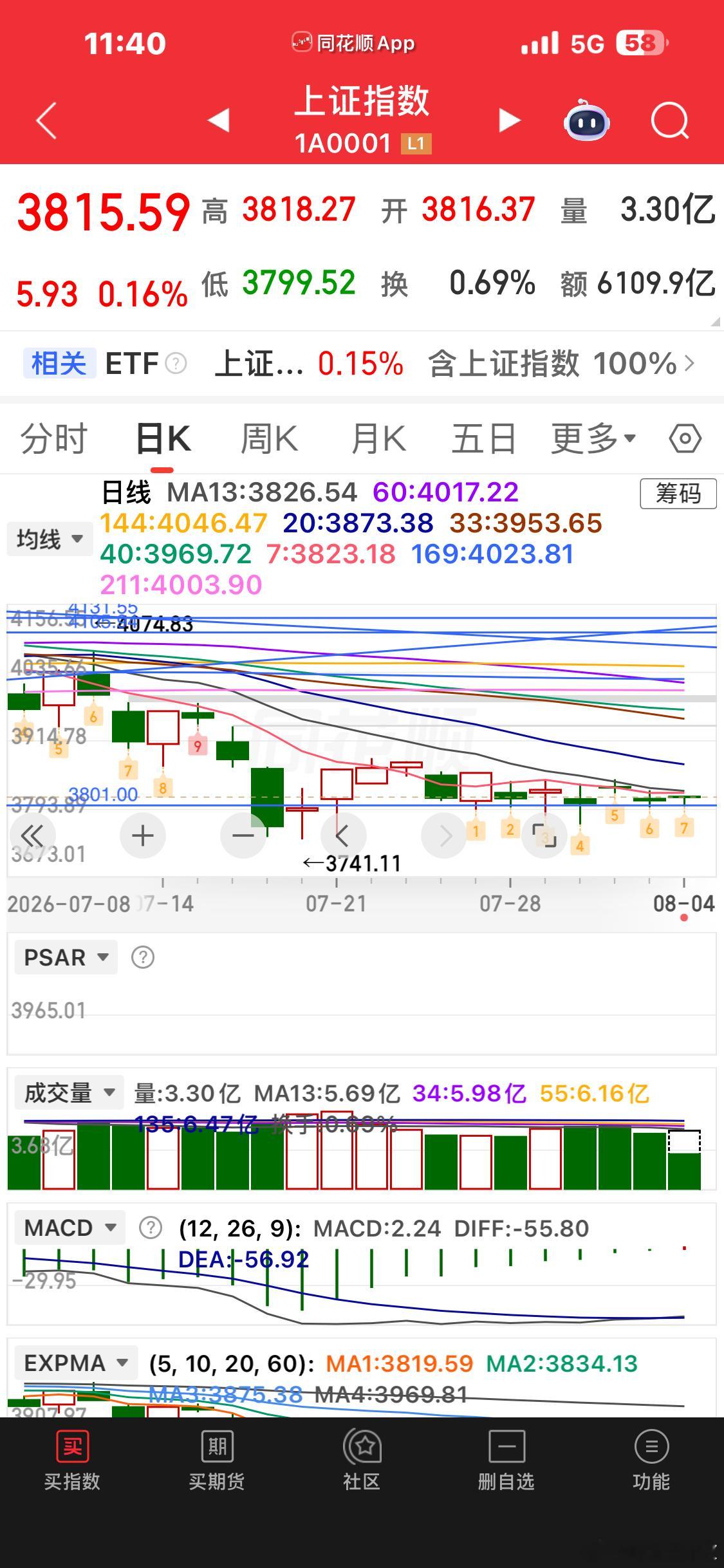 3800之下加仓，拉起减掉，最近这个策略封神