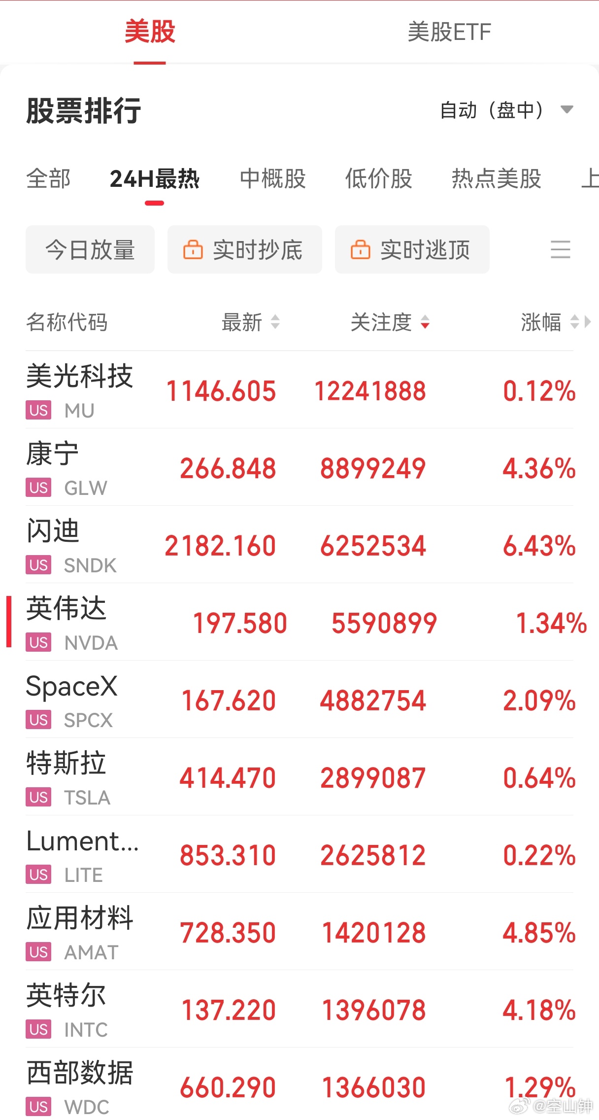 全球股市三大变数显现美股半导体股再迎大涨 风浪越大，鱼越贵。美股芯片狂欢背后，全