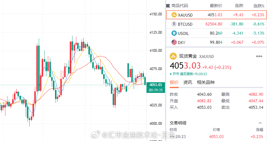 吃，使劲放开吃！记得收好收益擦好嘴，后续的路我来替大家铺好。轻松 150 点再度
