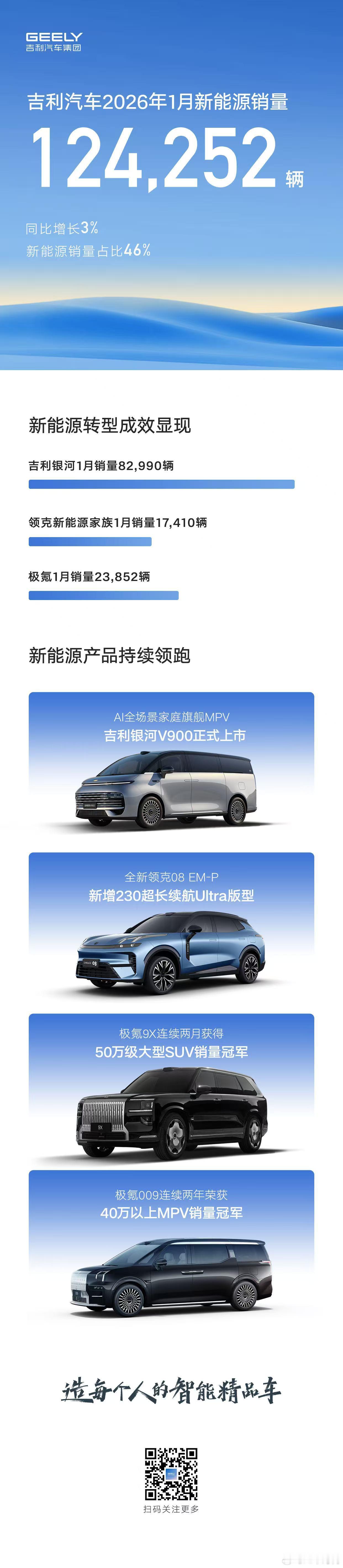 汽车评测  稳健开年，同环比双增长！吉利汽车1月销量27万辆同环比双增长，新能源