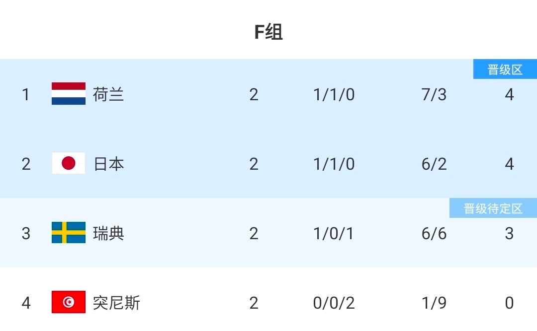 日本队世界杯末轮迎来关键战，对手为瑞典。大战前夕，日媒提前梳理推演了日本队不同小