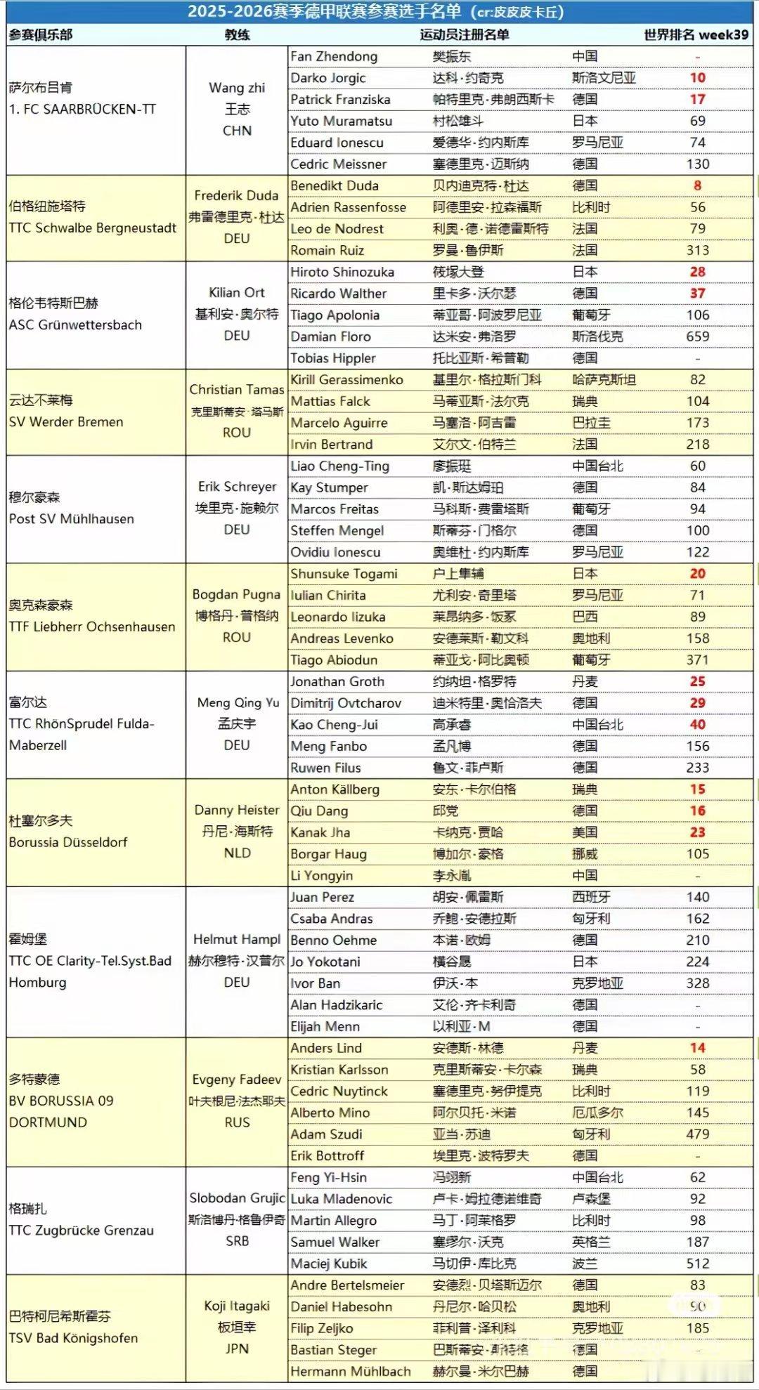 2025-2026🏓德甲联赛注册运动员名单 cr见封页 ​​​