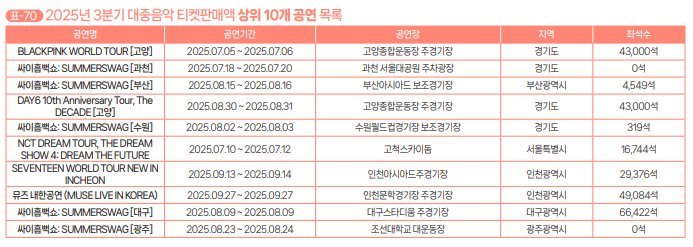 根据韩国表演艺术票务信息系统 (KOPIS) 的数据，2025 年第三季度，BL