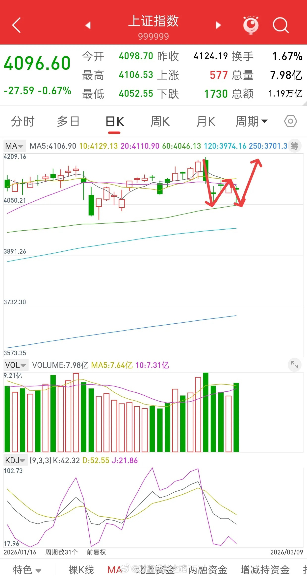 A股，双底已成，接下来耐心等待新一轮行情启动！先说观点，左底抄底，反弹是可以减仓