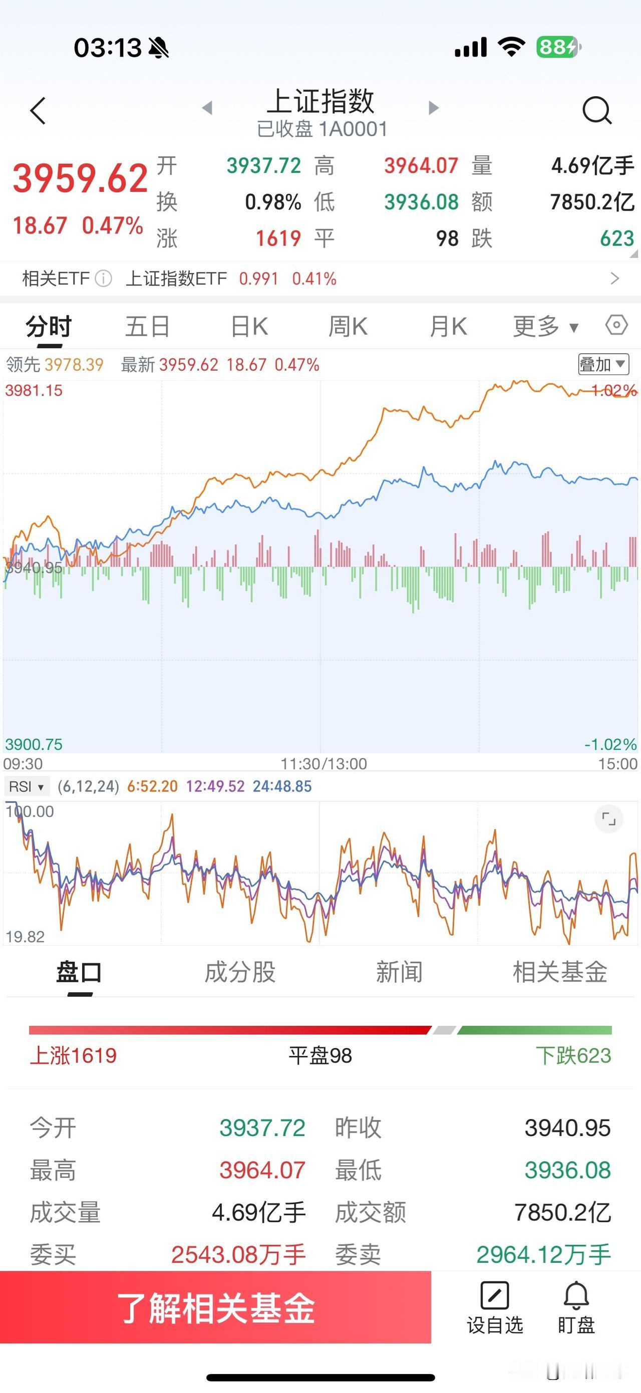 昨天A股市场走出震荡上涨行情，市场热点还是一日游行情，个股震荡幅度大部分都在百分