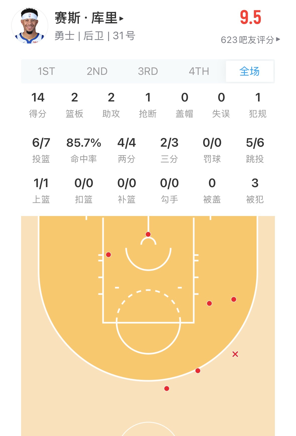 今天塞斯库里首秀全场14分 2篮板2助攻 投篮7中6 我说实话 科尔把他时间切的