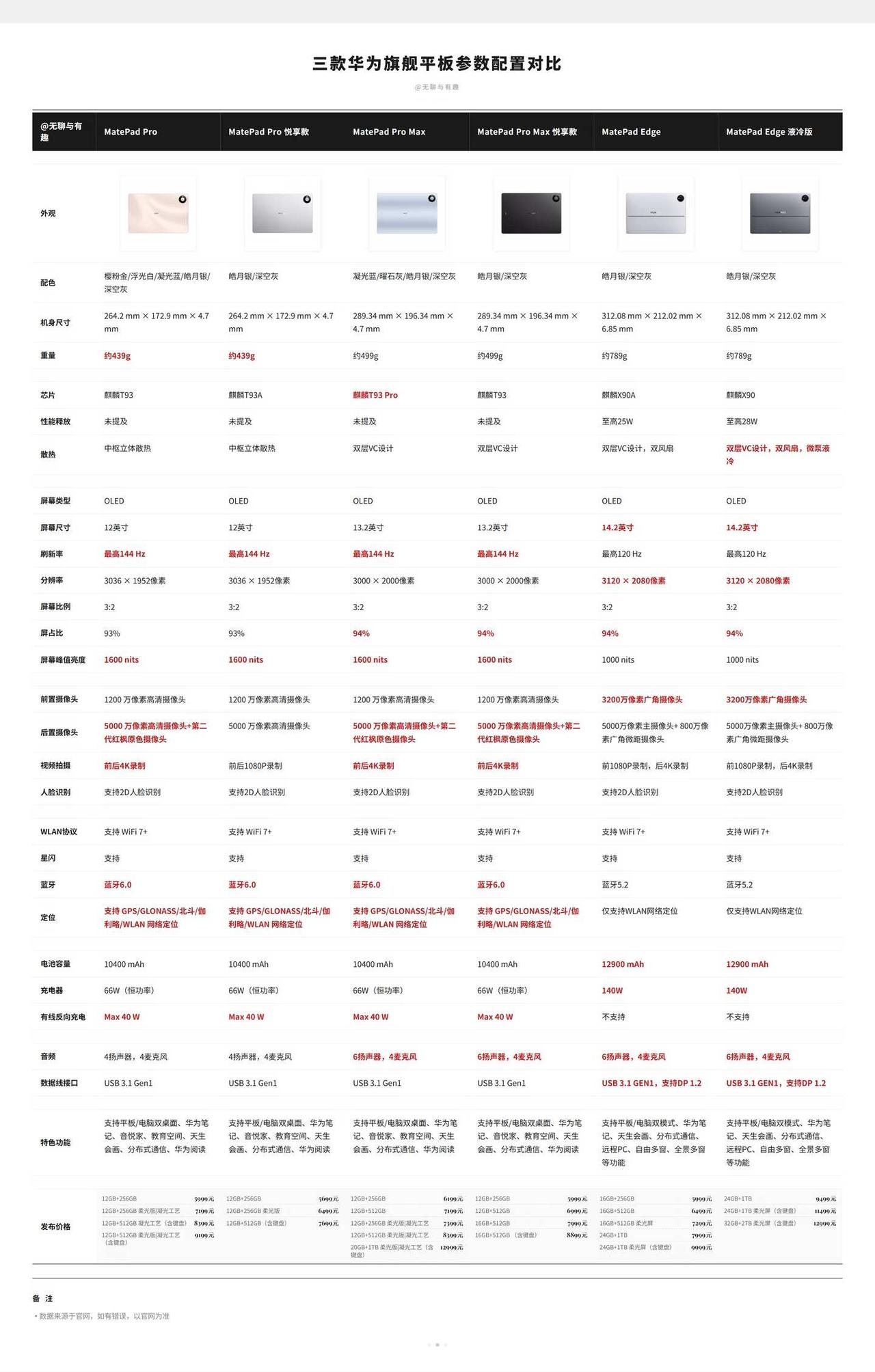 华为最新三款旗舰平板参数对比
华为最新的MatePad Pro平板终于发布了，做