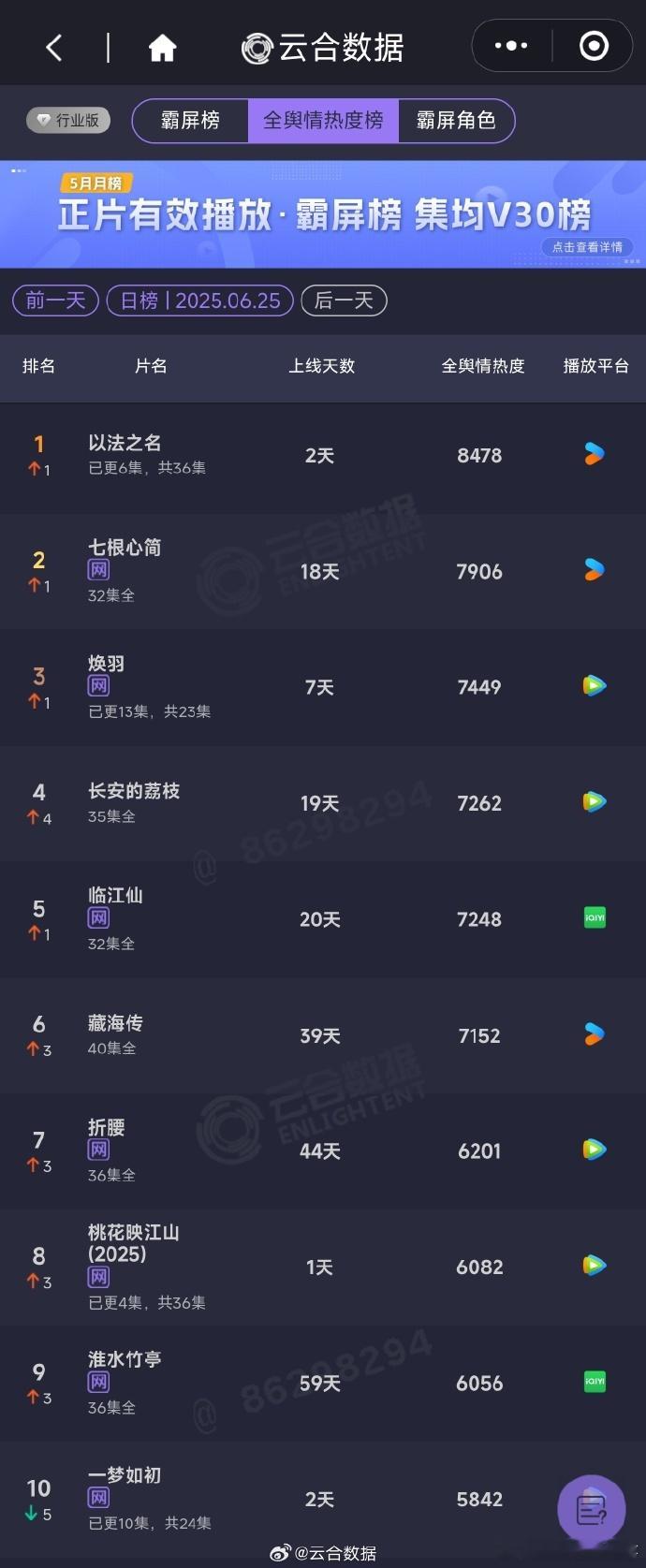 以法之名云合翻了6倍以法之名云合11.9%张译蒋欣李光洁三位实力派演员演技真的超