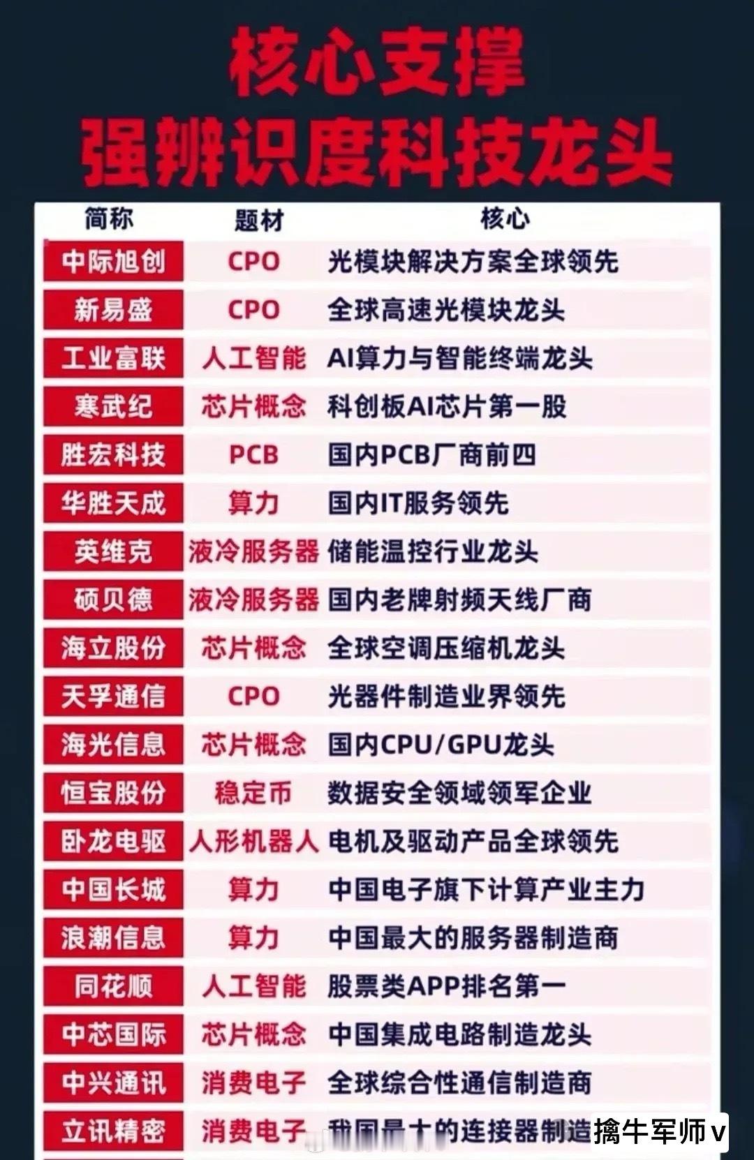 核心支撑强辨识度科技龙头名单！在历次牛市中，科技板块通常表现亮眼，是市场中的领涨