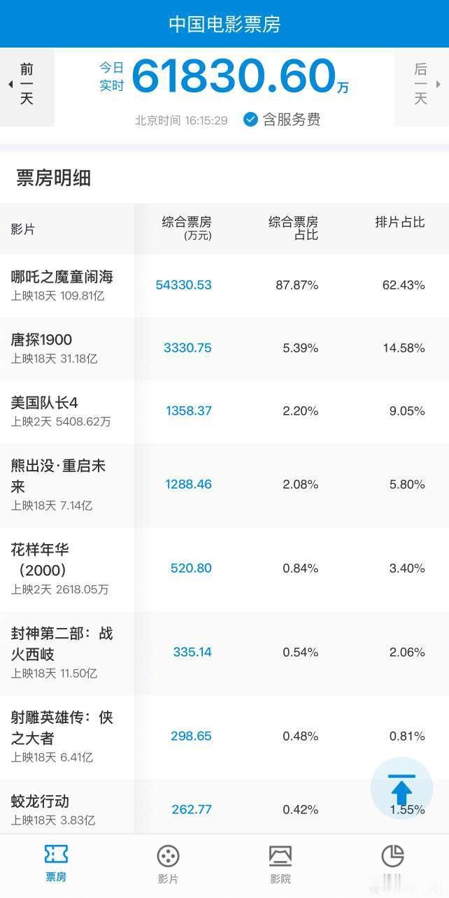 肖战的射雕目前也有6.41亿的票房咯。同样是春节档上映，最后总票房应该有机会超过