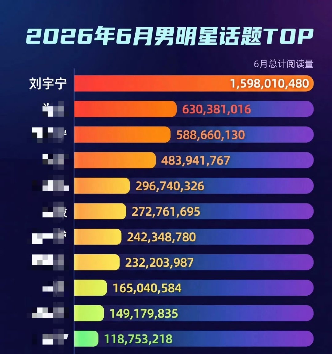 六月的忙碌的工作，话题热度top1，进度条都满格了，顶刘果然是卷王啊！刘宇宁顶胯