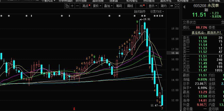 一周时间跌去了50%，永茂泰 只用7天时间股价从20元跌到了11.5元，期间只有