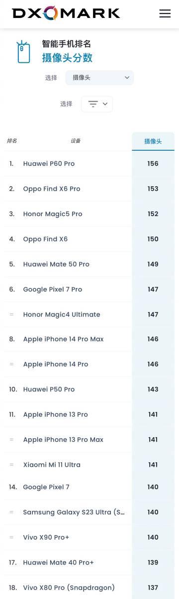 DxOMark，新的第一「华为P60 Pro」，照片、人像等项目都拿了最高分。
