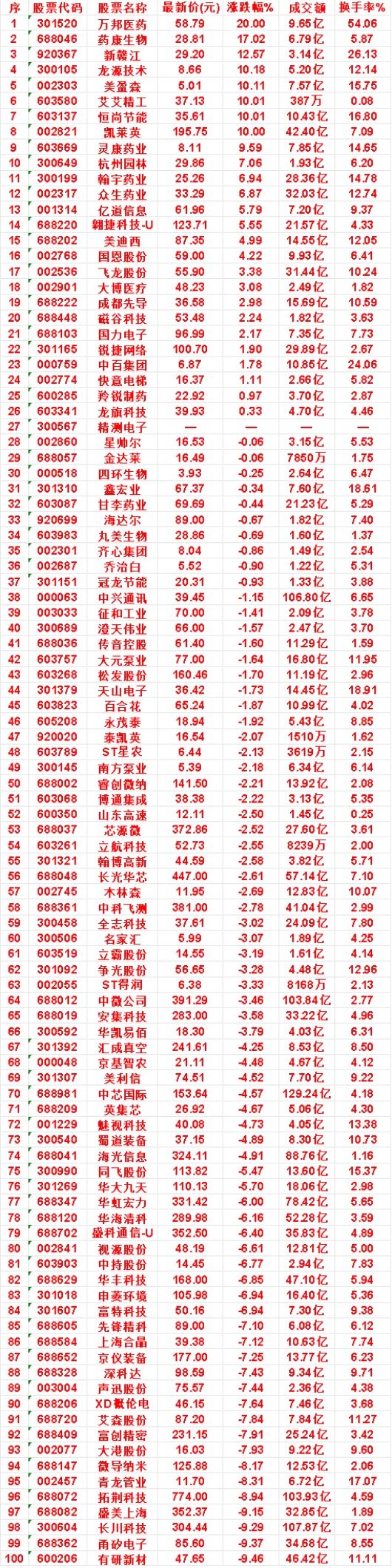 7月15日，均线多头排列的50名单汇总万邦医药：最新价 58.79，涨跌幅 20