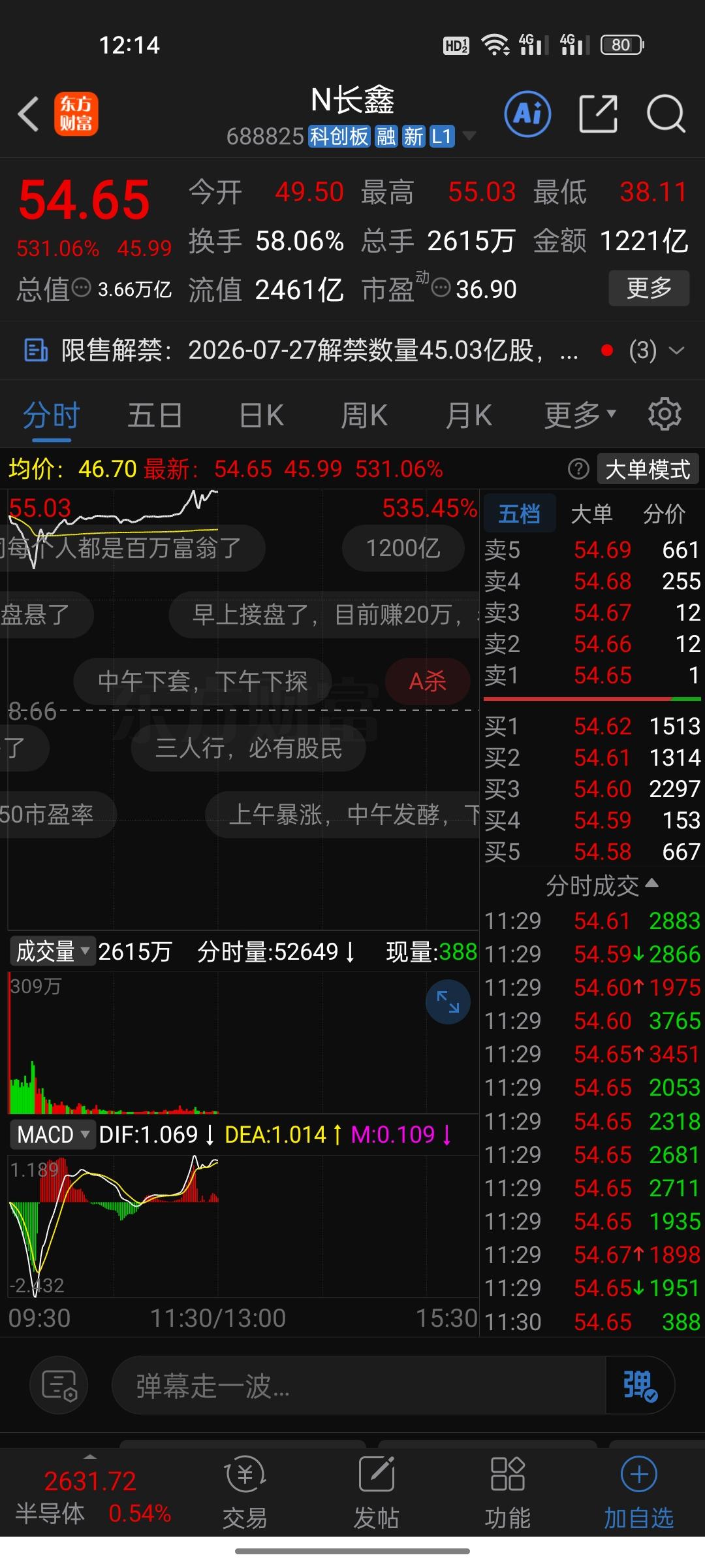 长鑫科技正式登陆科创板。开盘49.50元，直接暴涨471.59%！总市值3.31