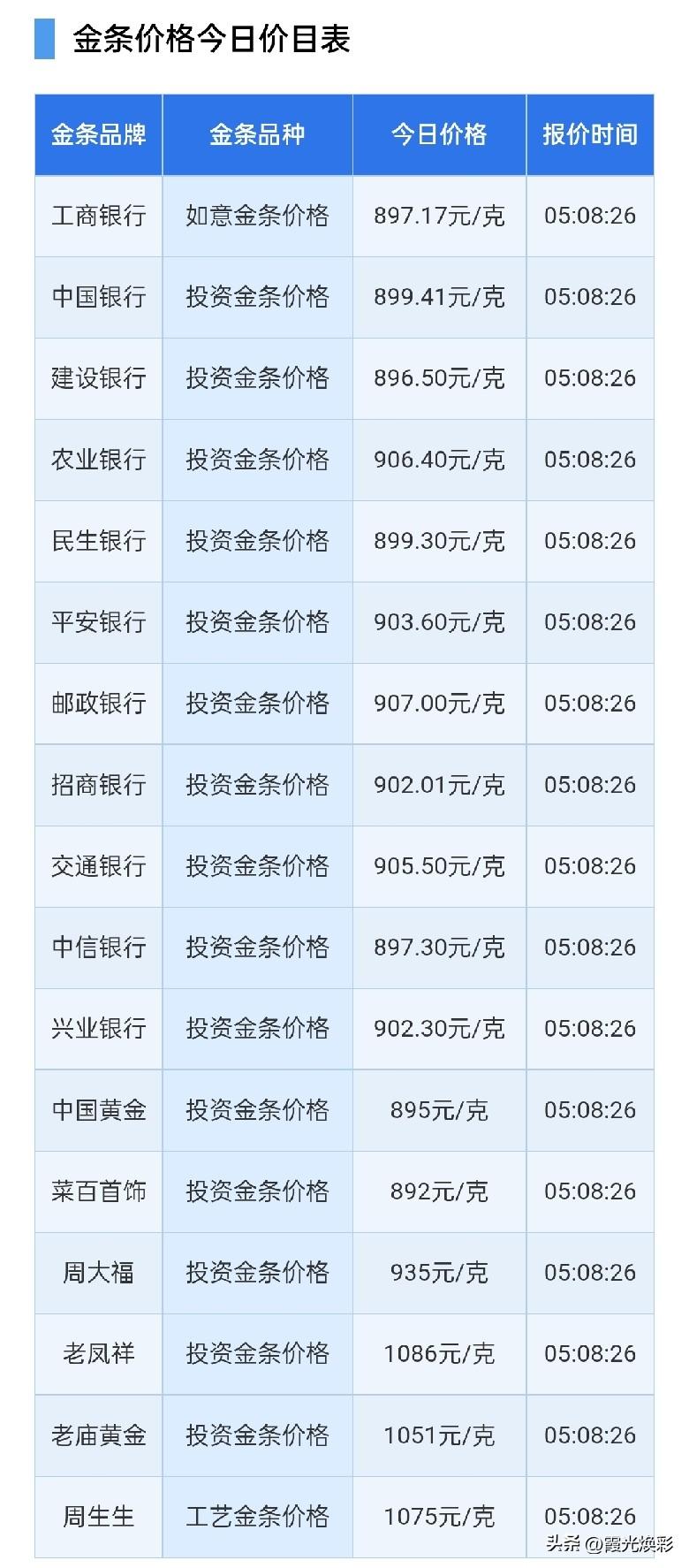 银行金条报价！

2026年8月2日，星期日，农历六月二十。

先来了解一下四大