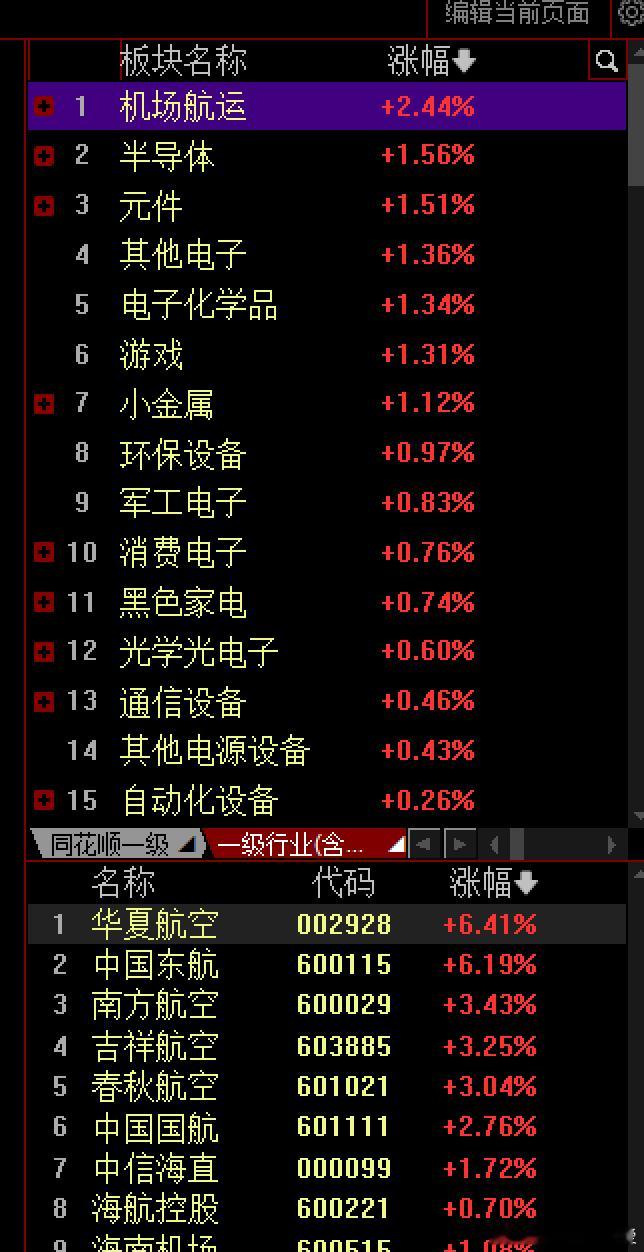 涨幅居前的板块 