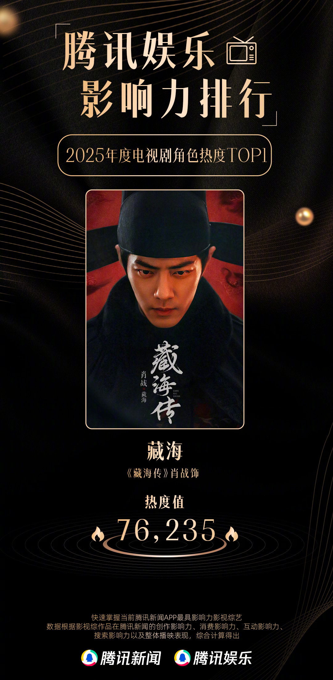 肖战藏海2025年度影响力电视剧角色肖战藏海年度影响力电视剧角色肖战藏海2025