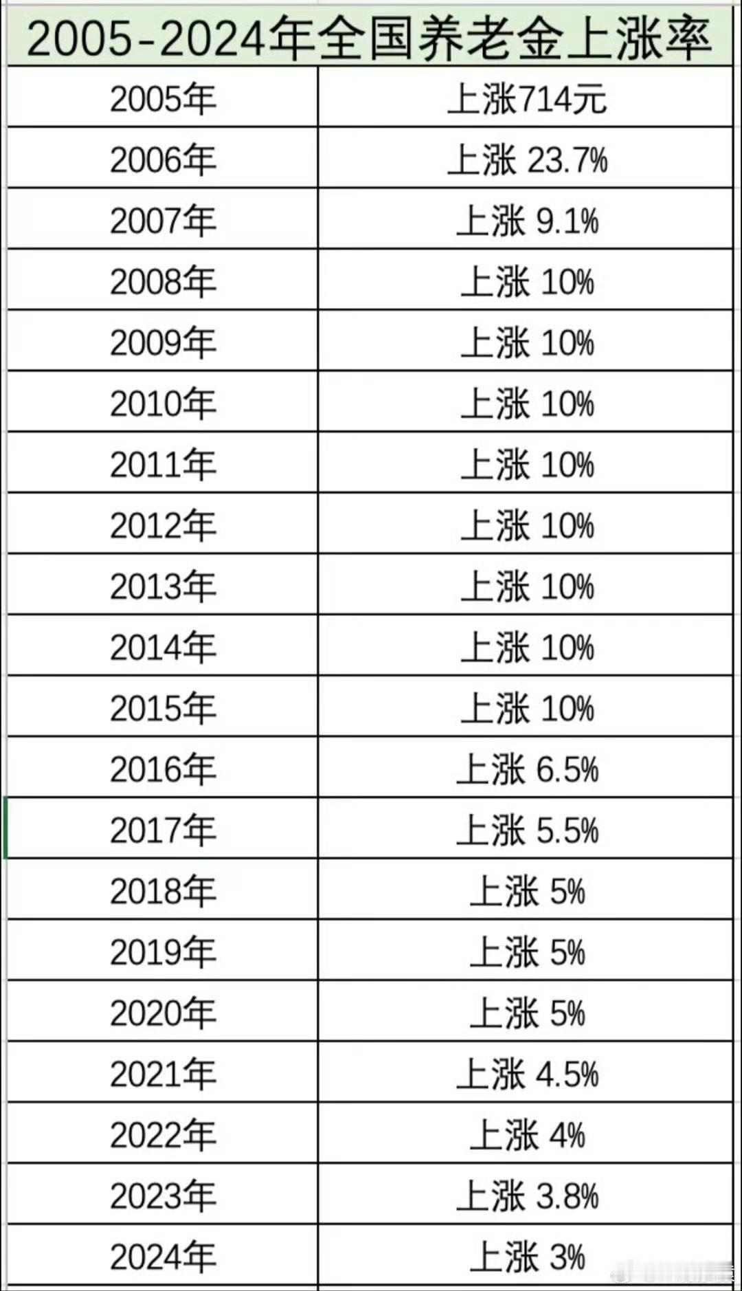 不是每个退休人员基本养老金都上调2%，2%只是总体调整水平哦！
这个2%是全国总