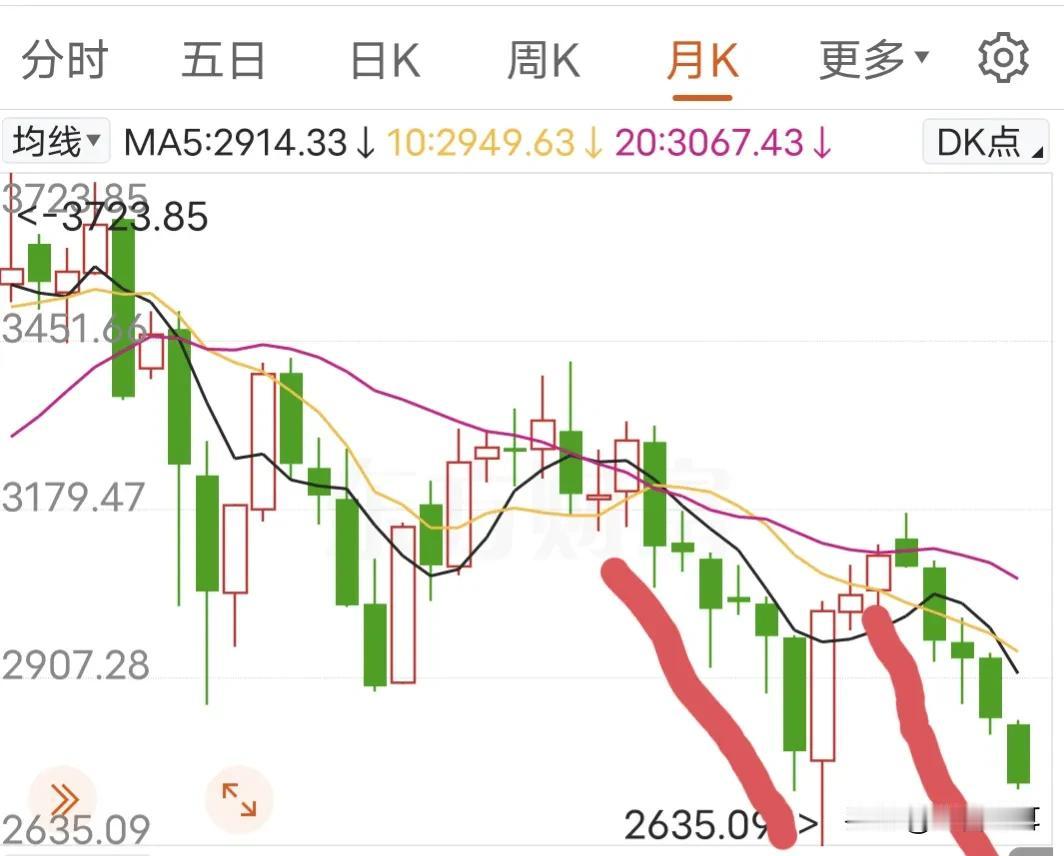 上证指数同样跌了五个月，这波以什么方式收场
打开上涨指数月K线，你会发现有惊人的