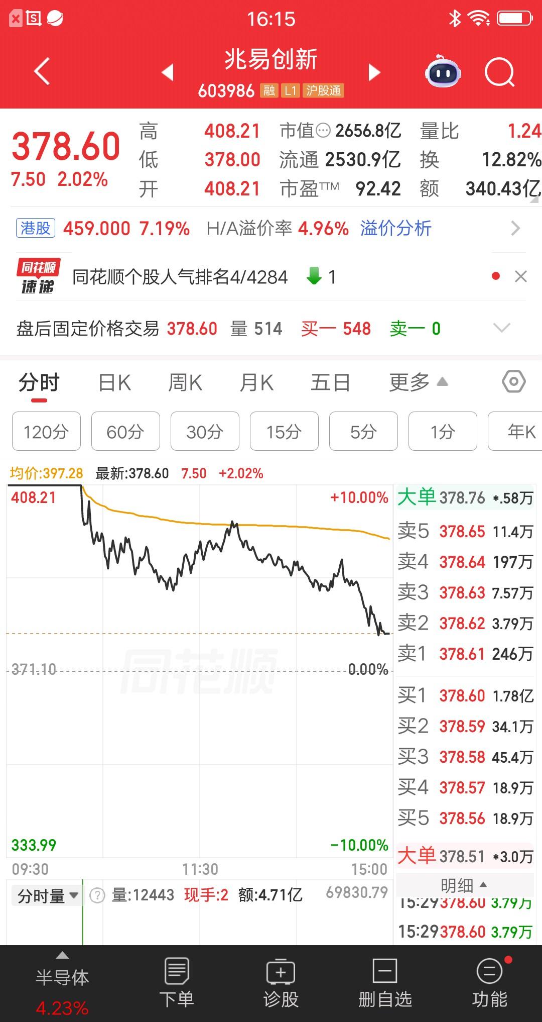 一位股民发视频哭惨了，今天45万打板兆易创新，买的时候信心满满，做梦都没想到会炸