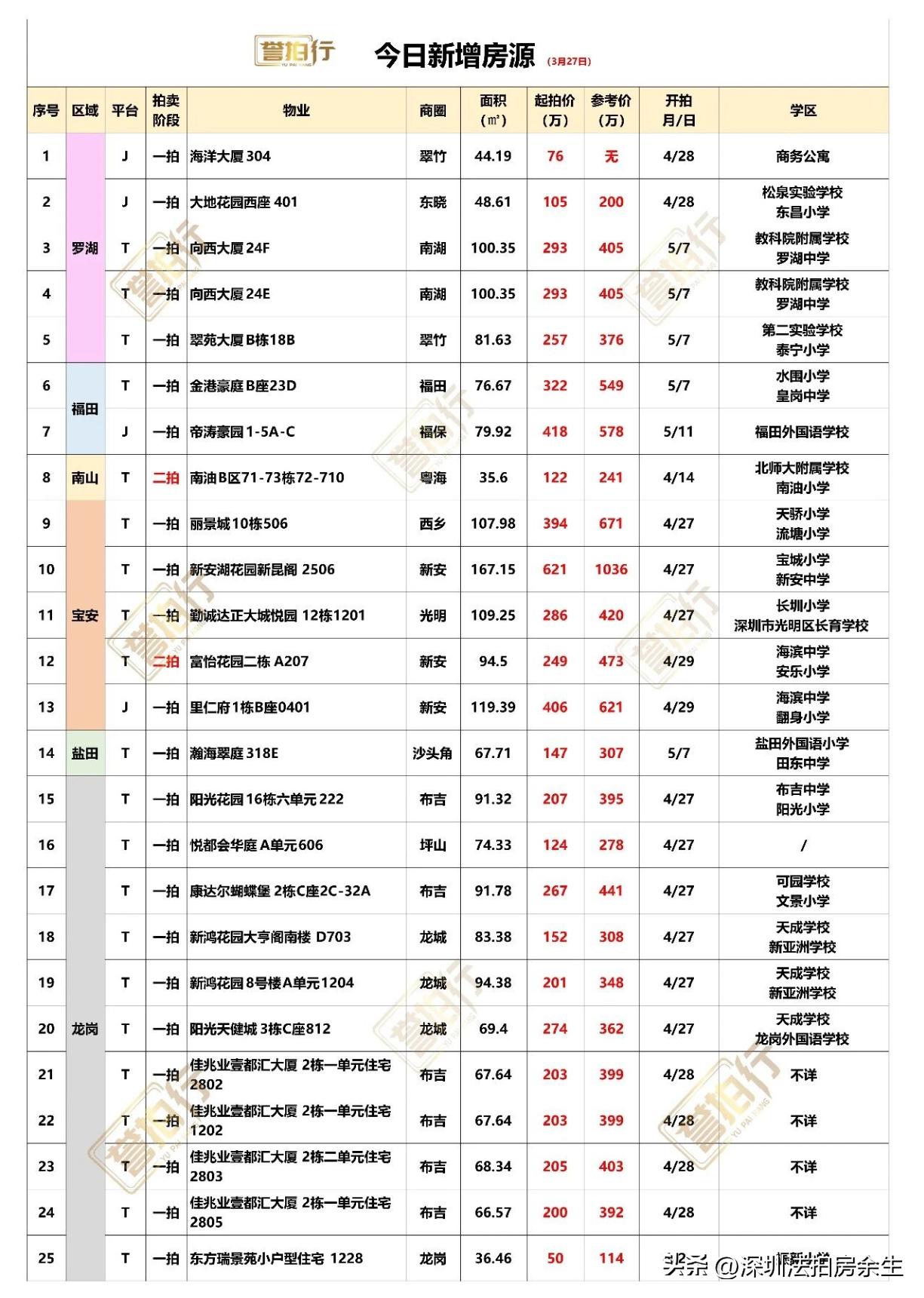 深圳法拍房：3.27新增，好多好房~
1、金港豪庭，口岸旁边，单价只要4.2万，