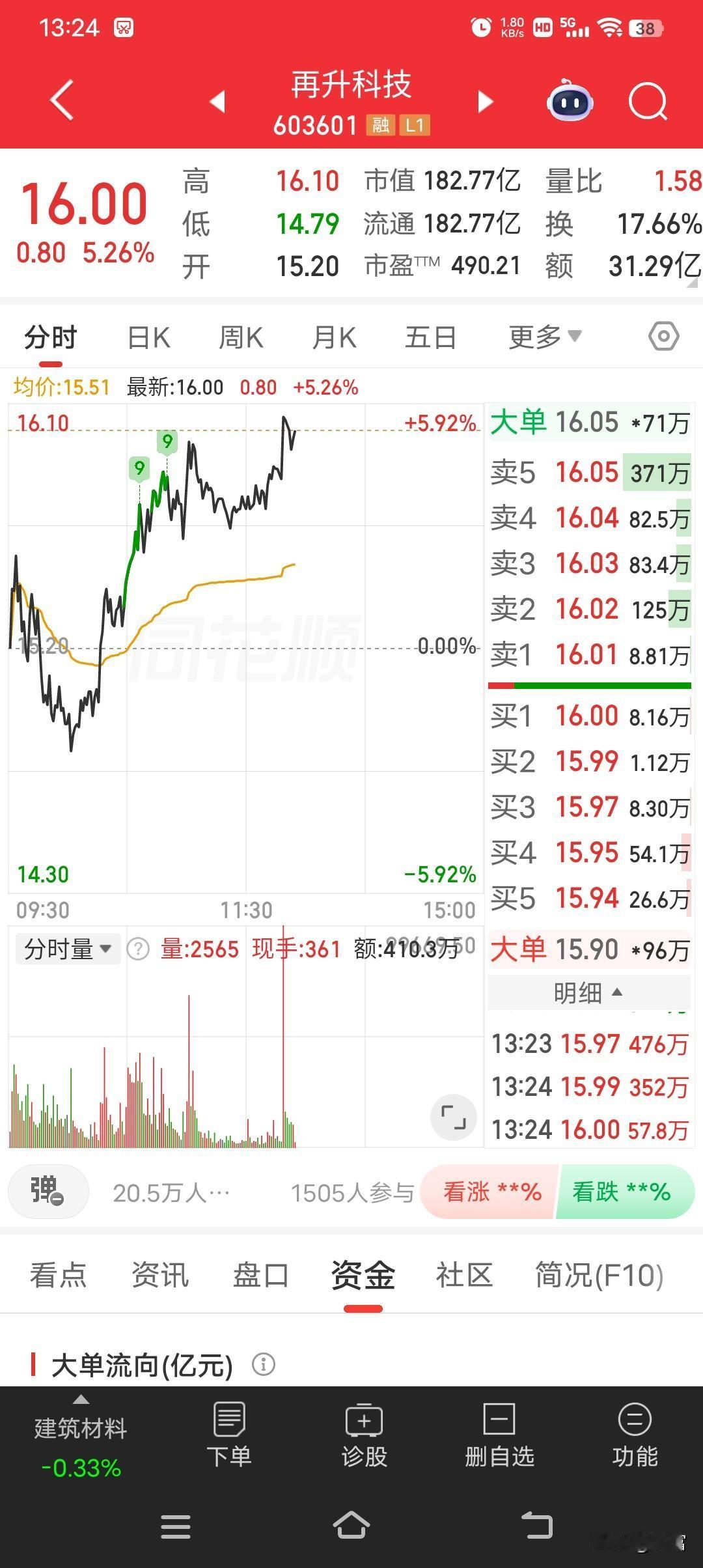 再升科技这走势简直太猛了，从3块多一路涨到16.01，这涨幅相当可观。就拿之前某