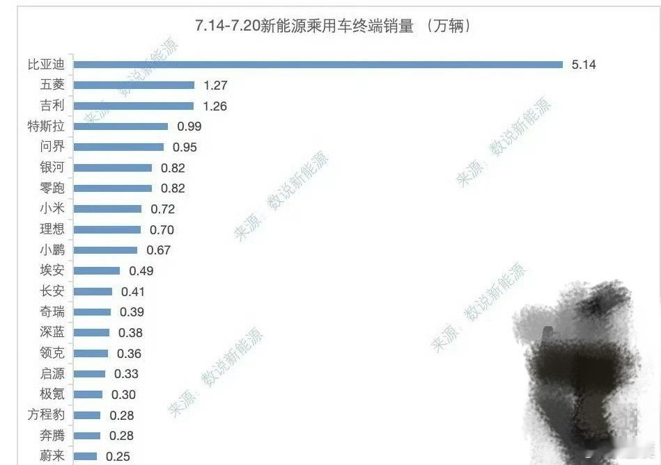 上周销量数据出炉[666]新势力前三名分别是问界、零跑、小米，销量分别为0.95