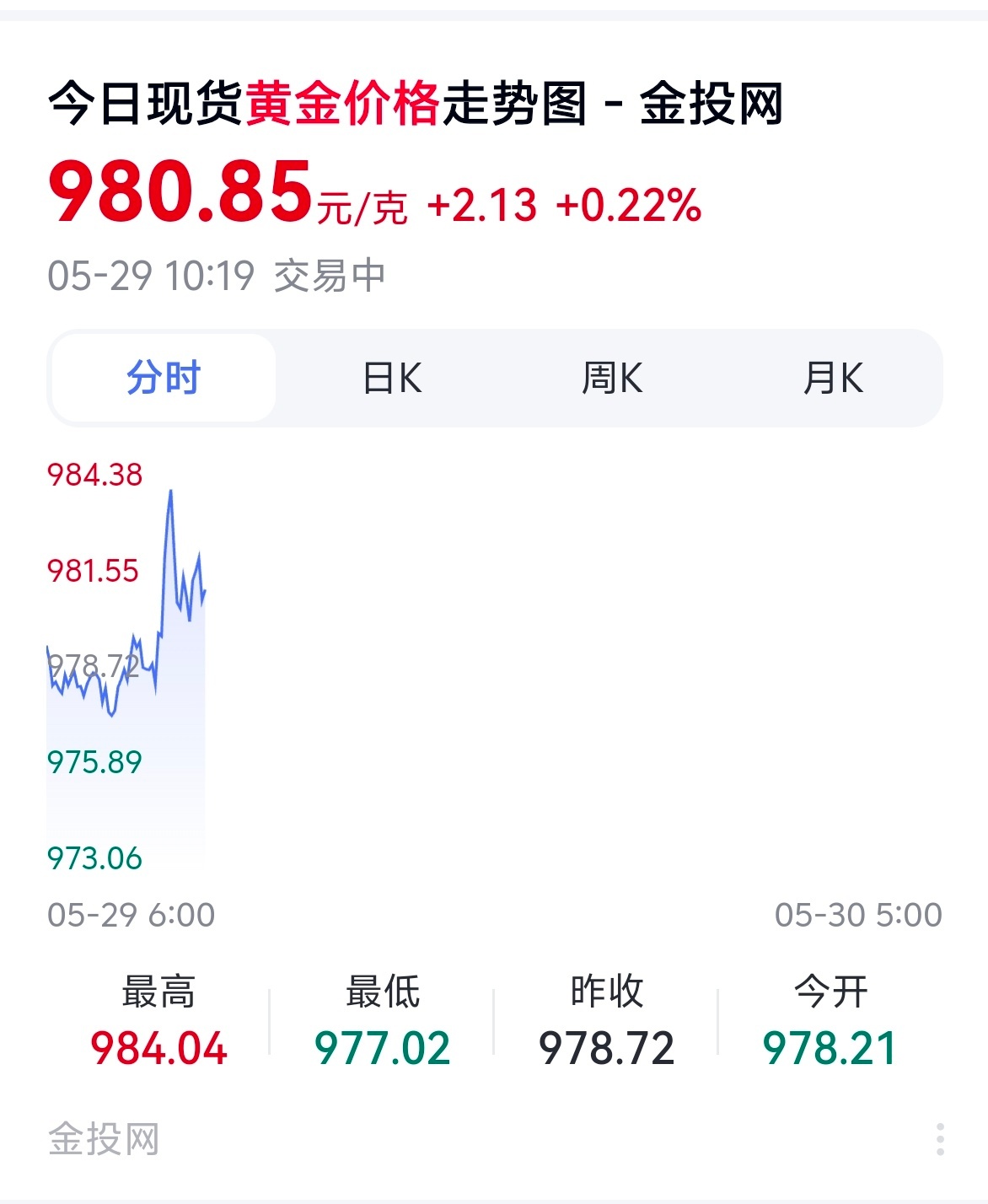 金价又跌麻了已经很久没关注金价了，大盘价来到980了，你说是继续等，还是就此刻抄