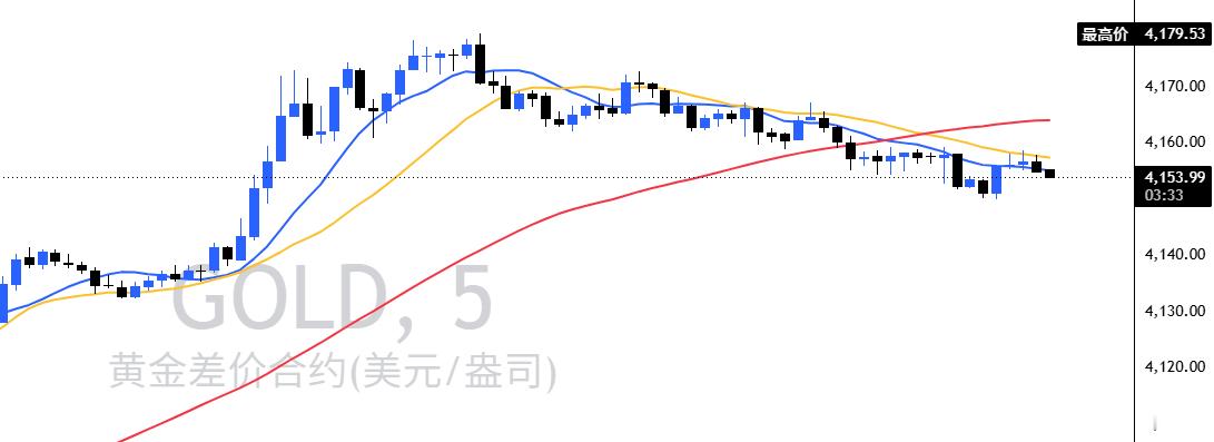 4172空单，4175加仓空单现报4153位置提前止盈离场！逻辑完美兑现！第一单