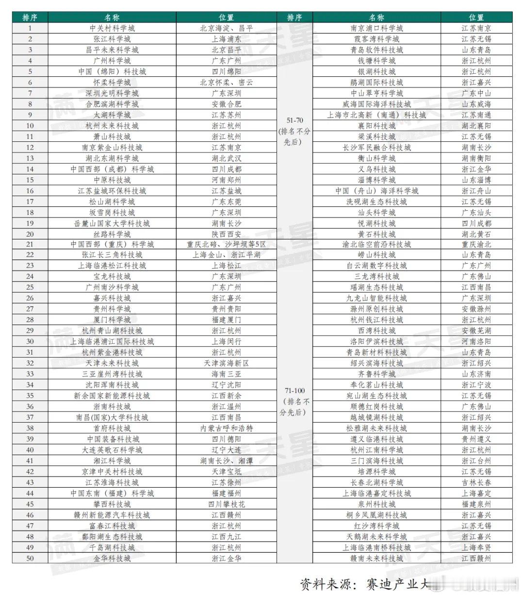 《科技城百强榜（2024）》发布：厦门科学城、福州东南科学城、泉州科技城上榜 