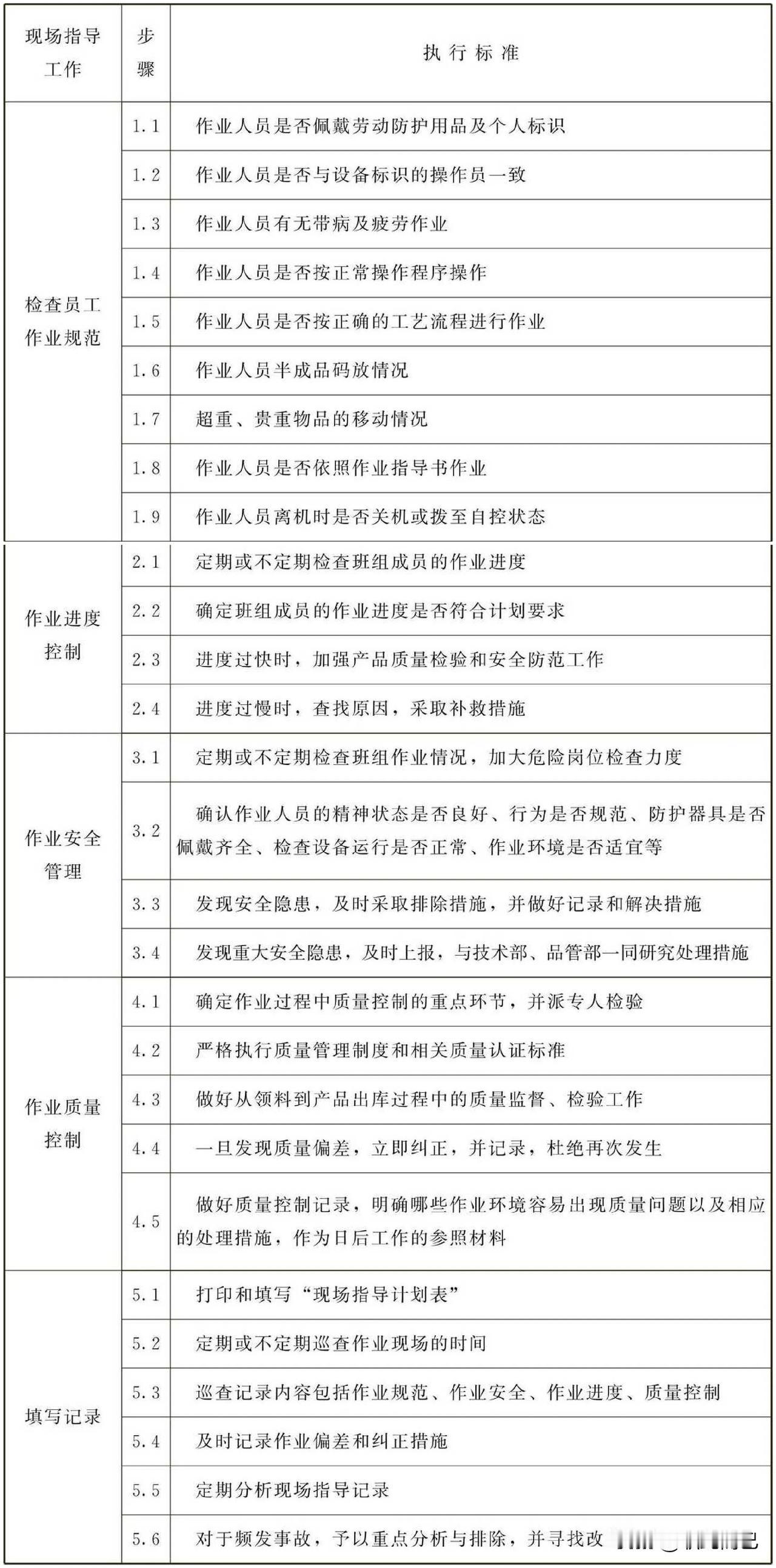 现场巡视管理工作标准