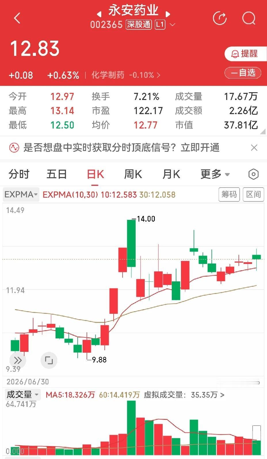那位买了人民同泰的哥们，舒不舒服，爽不爽。
好像昨天还在问怎么看。这一类医药股走