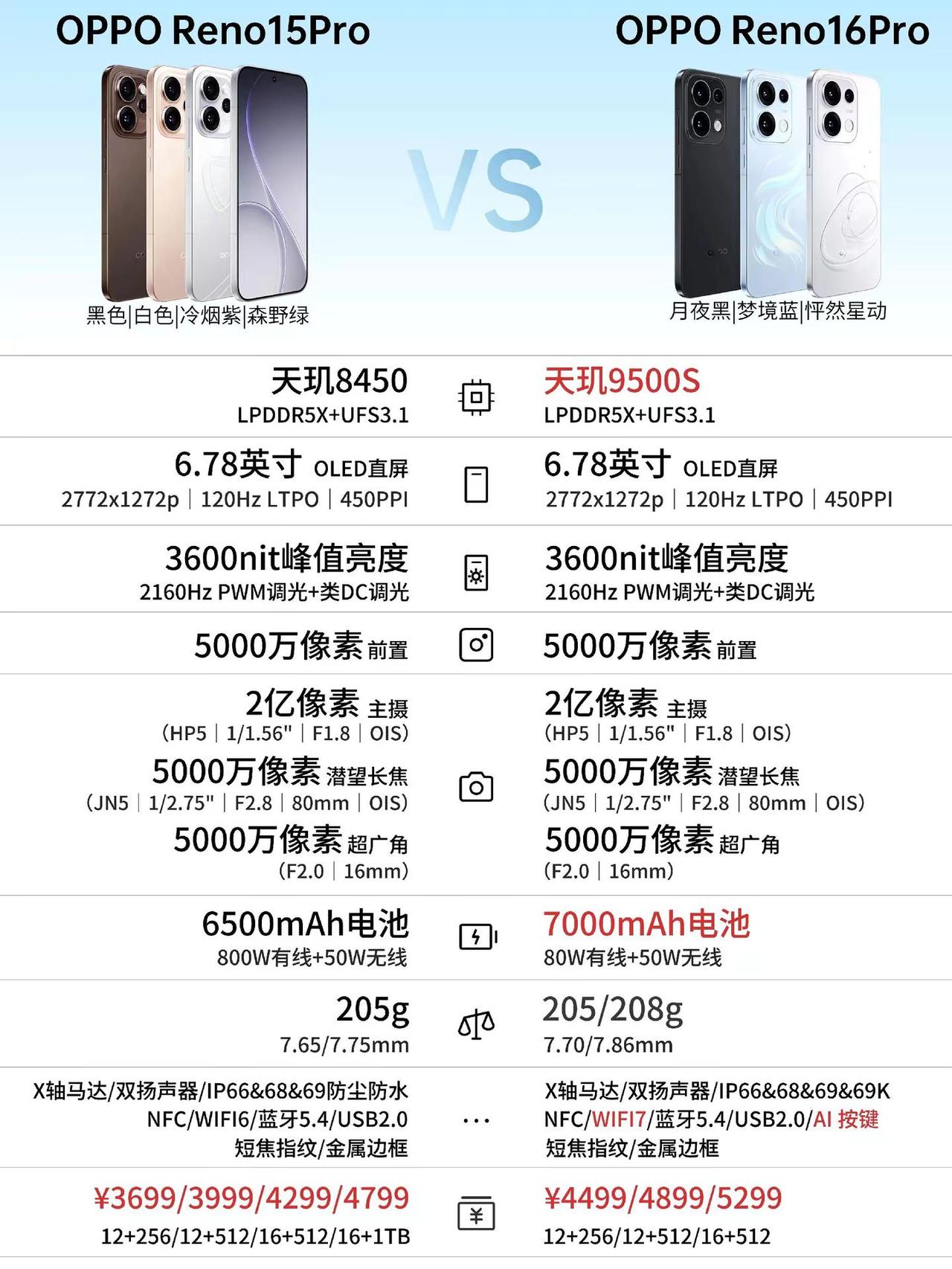 OPPO Reno16系列新品配置一图看。OPPO Reno16系列新品配置一图