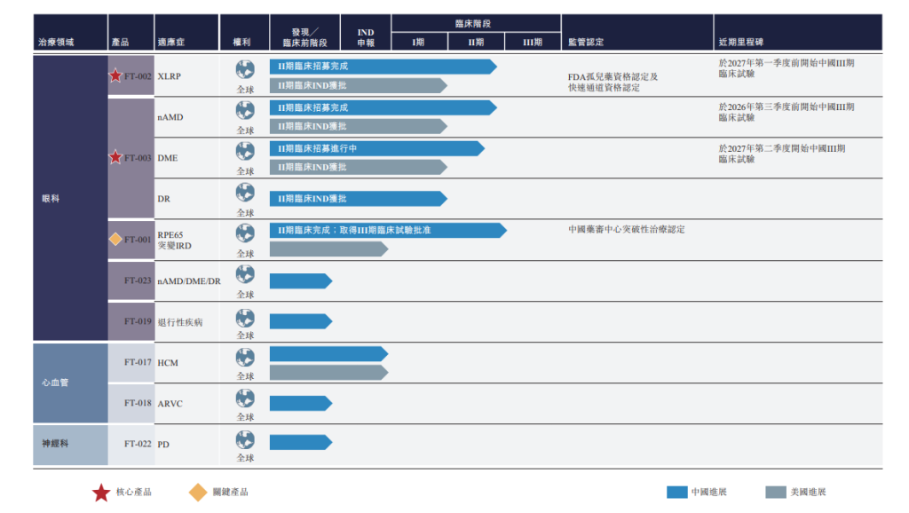 基因疗法公司芳拓生物港股递表，今年前九个月亏损1330万美元