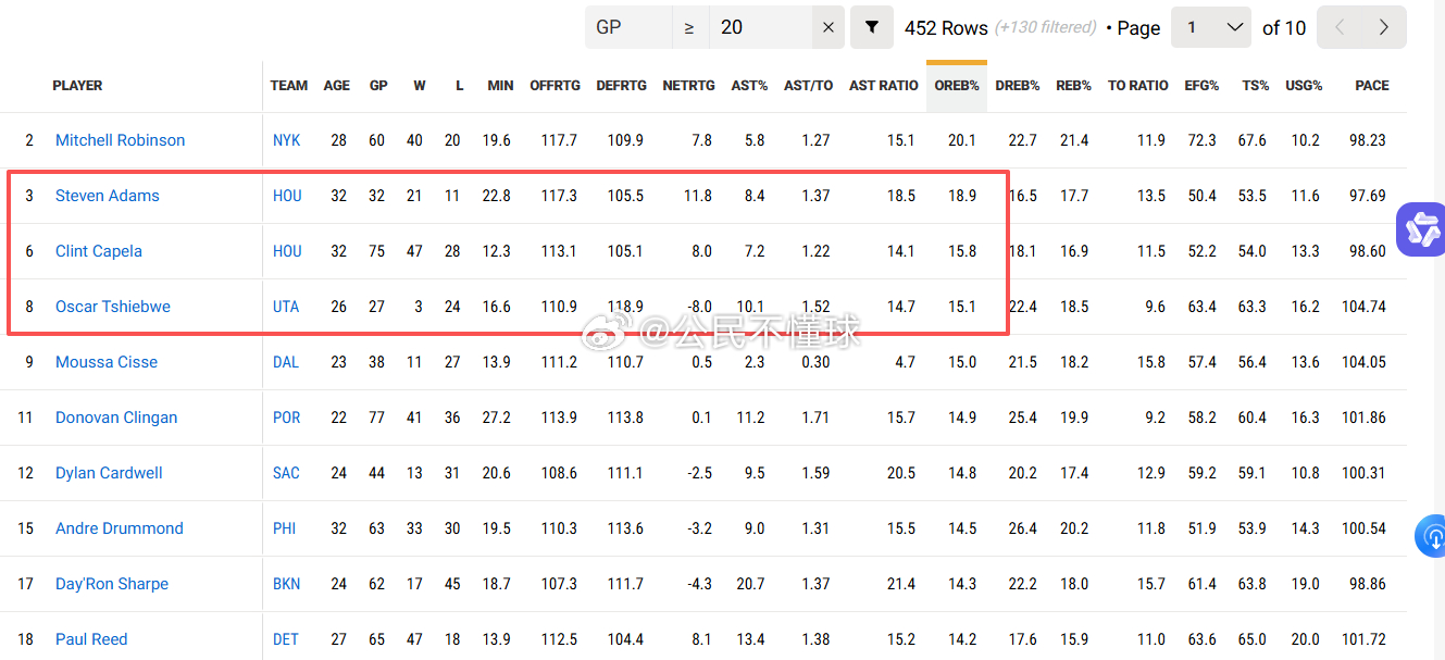 上赛季进攻篮板率排名，请问你看到了什么....休斯顿火箭nba吐槽大会