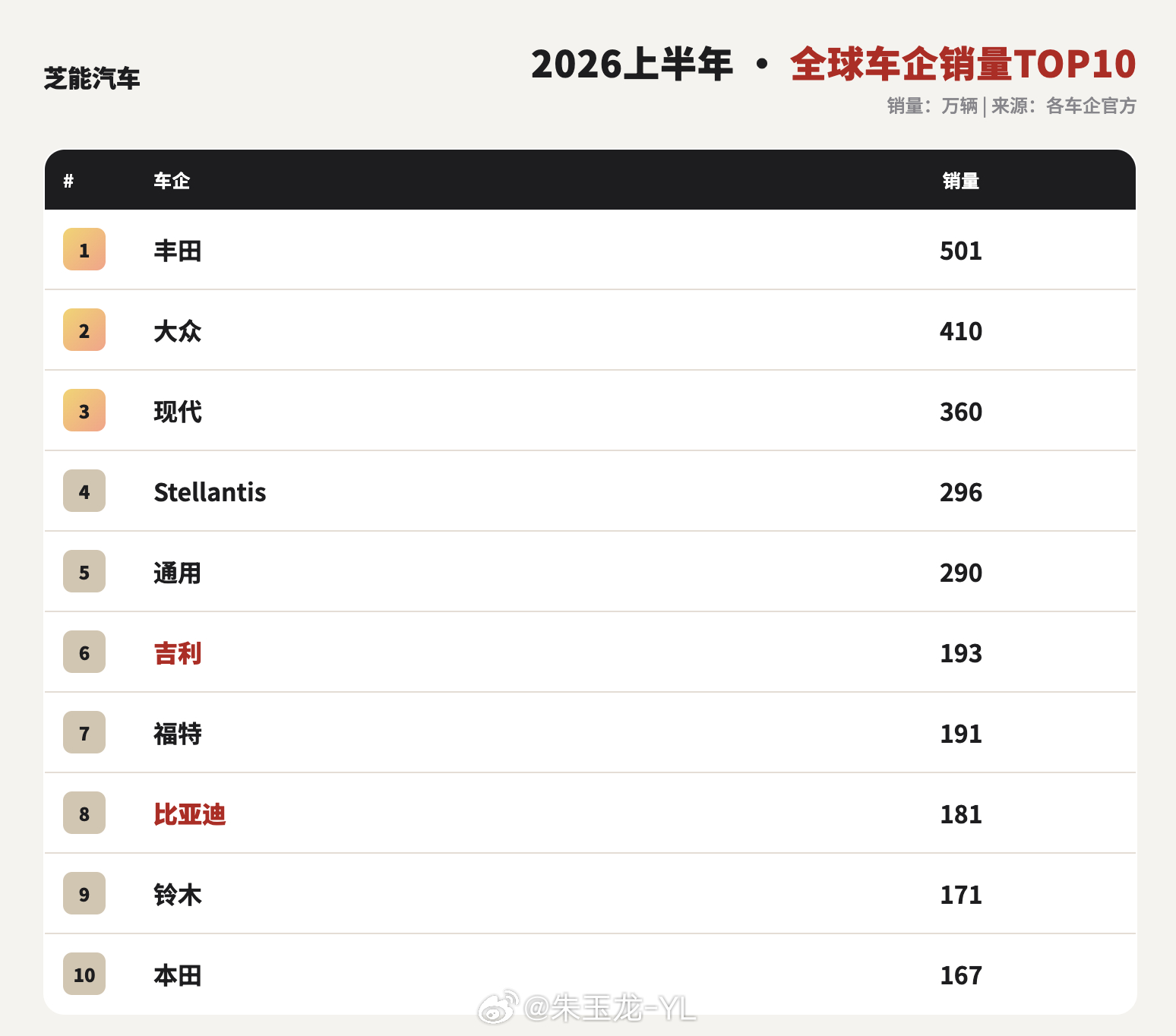 全球销量前10车企中国占3家 乘联会秘书长发布2026年上半年全球车企销量份额排