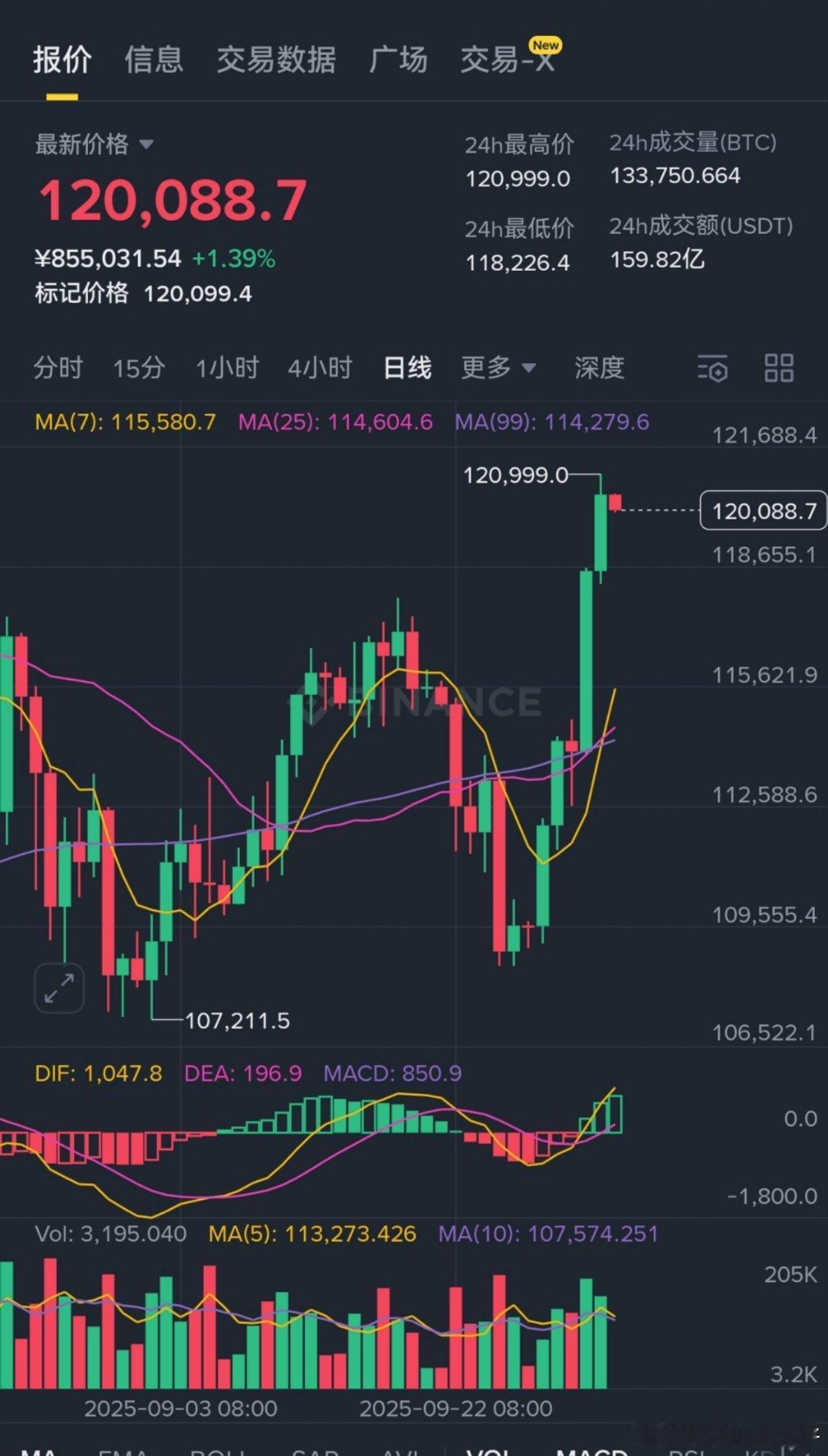 4 天涨 12000 刀。[污]我早上开空了。。。不会继续拉吧。。。今晚八点半美