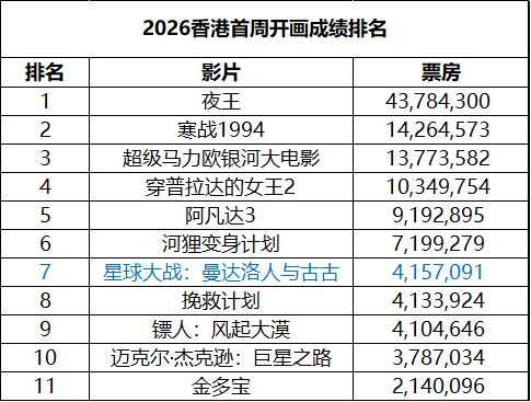 2026年第21周香港票房 ：1.《星球大战：曼达洛人与古古》开画夺冠；2.《寒