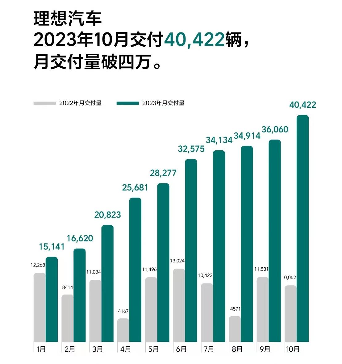 理想汽车月销量首次破4万辆，遥遥领先于蔚来和小鹏。刚刚，理想汽车公布了10月份的