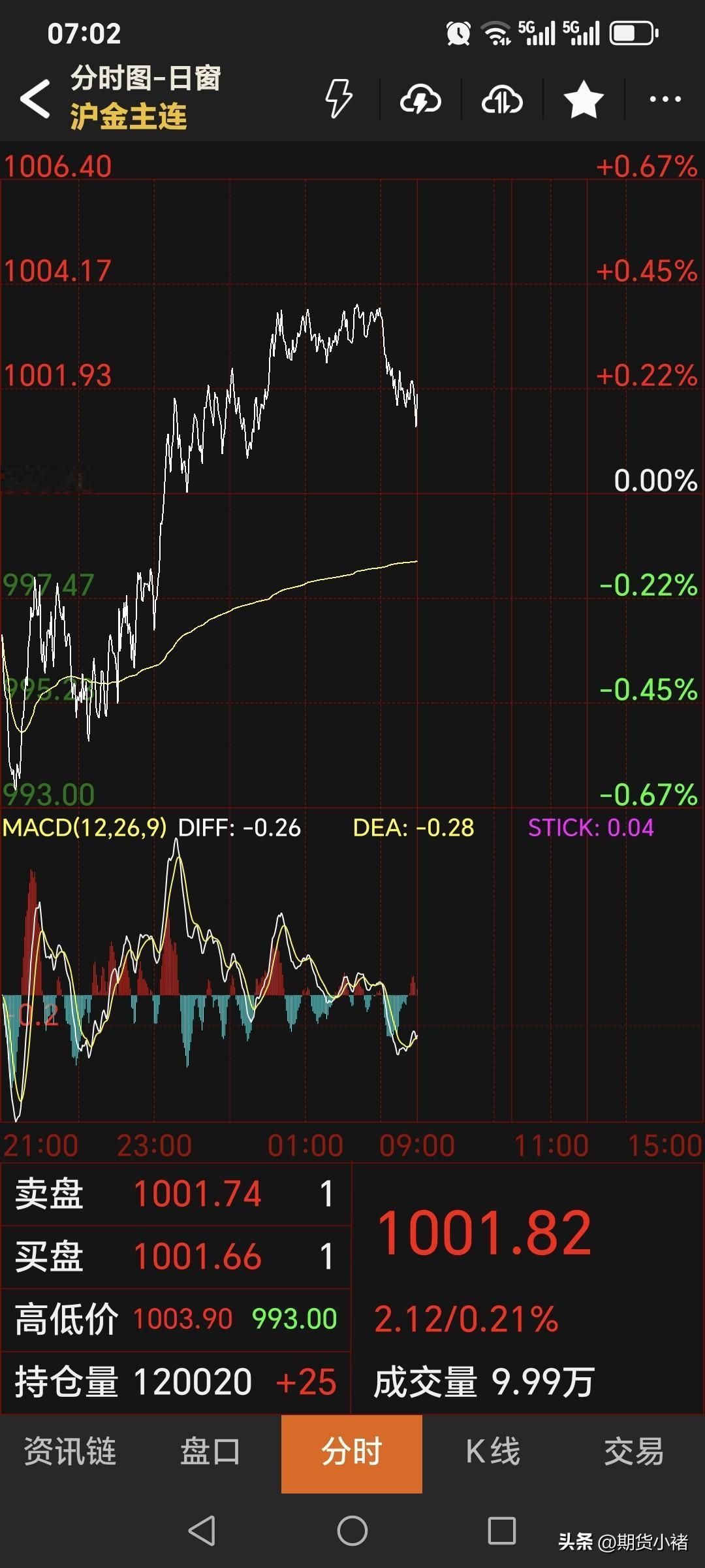 昨晚，
国内黄金期货
低开高走，小幅走强。
主力合约开盘996.7元，
最终停收