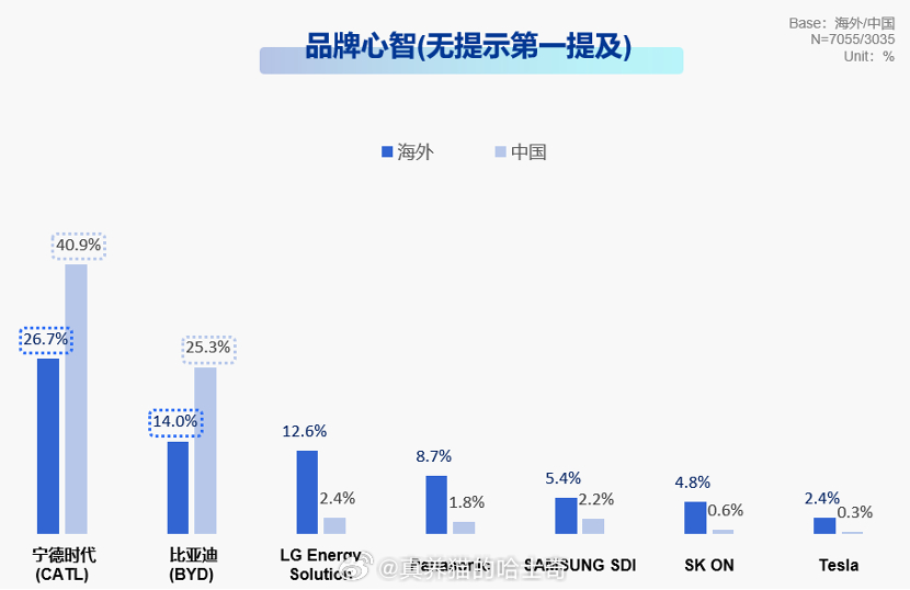 中国动力电池碾压日韩 论技术实力中国电池已经超过日韩了，影响力超过日韩不是很正常