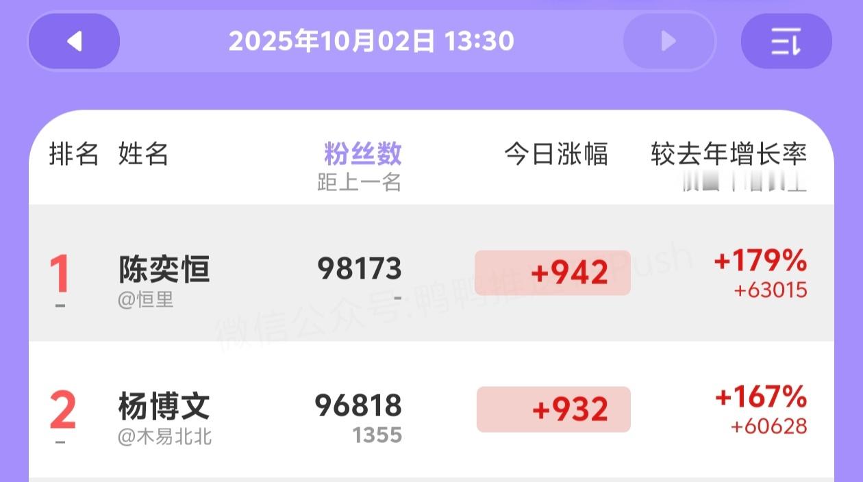 陈奕恒和杨博文的高会差距只有不到1500 ​​​
