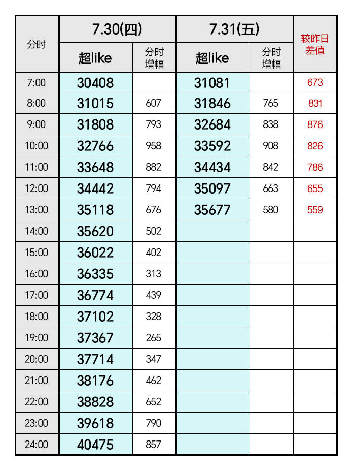 白鹿 今日份超妮玛🎯4.15w下午稳住，自查自补，积极宣传4w只是新的开始，鹿