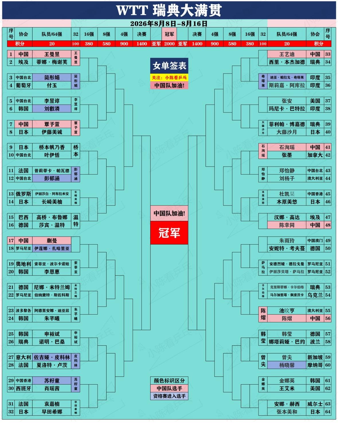 WTT瑞典大满贯8月12日签位表更新及12日全天赛程安排，
8月12日，2026